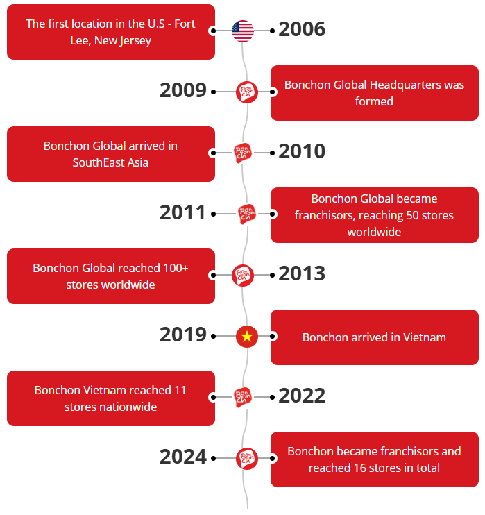 Bonchon history